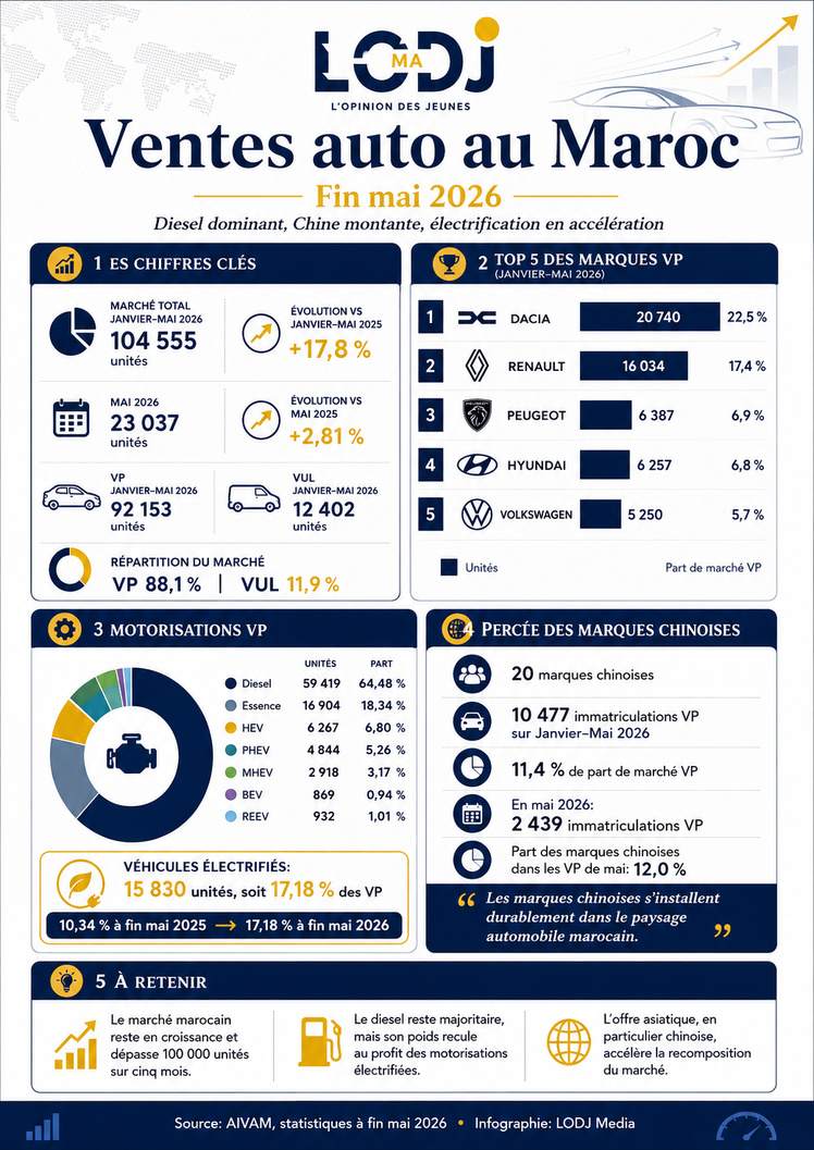 Ventes auto - fin mai 2026 : diesel dominant, Chine montante, hybride gagnant