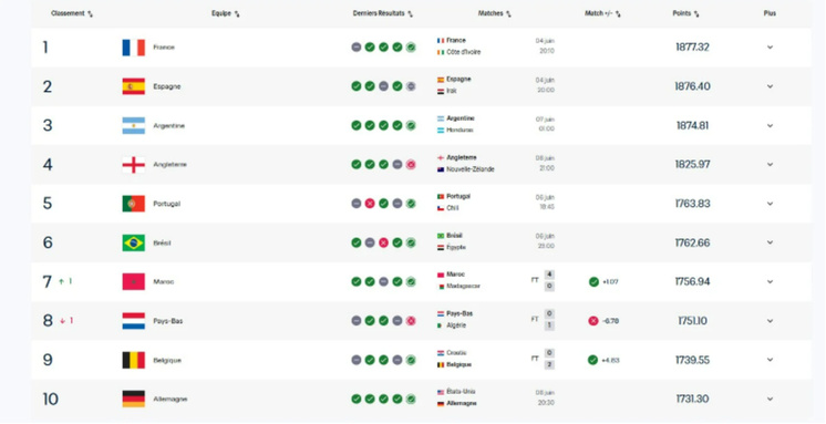 Classement FIFA : le Maroc 7e mondial avant le Mondial 2026 Classement FIFA : le Maroc 7e mondial avant le Mondial 2026