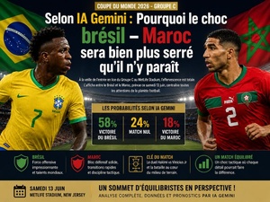Selon IA Gemini : Pourquoi le choc brésil – Maroc sera bien plus serré qu’il n’y paraît