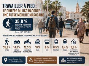 Travailler à pied : le chiffre du HCP raconte une autre mobilité marocaine Travailler à pied : le chiffre du HCP raconte une autre mobilité marocaine
