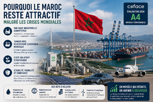 Pourquoi le Maroc reste attractif malgré les crises mondiales