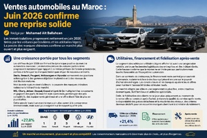 Ventes automobiles au Maroc : Juin 2026 confirme une reprise solide