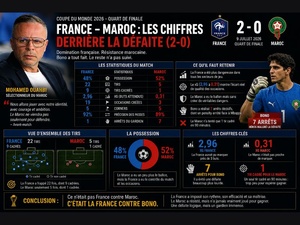Maroc - France par les chiffres clés