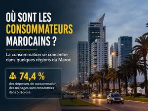 Consommation au Maroc : cinq régions captent74,4 % des dépenses des ménages