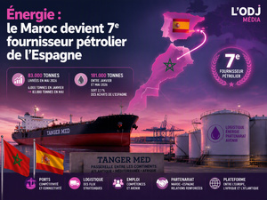 Énergie : le Maroc devient 7e fournisseur pétrolier de l’Espagne