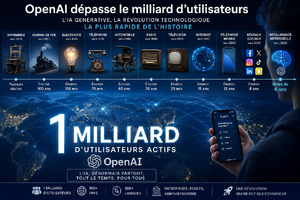 OpenAI franchit le milliard d'utilisateurs : l'intelligence artificielle bat tous les records d'adoption de l'histoire OpenAI franchit le milliard d'utilisateurs : l'intelligence artificielle bat tous les records d'adoption de l'histoire