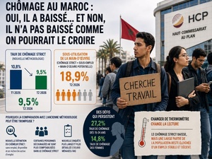Chômage au Maroc : oui, il a baissé… et non, il n’a pas baissé comme on pourrait le croire