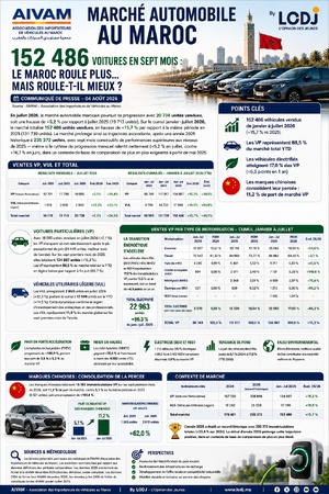 Marché Automobile au Maroc : 152 486 voitures en sept mois.. le Maroc roule plus.. mais roule-t-il mieux ?