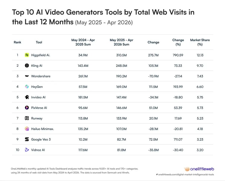 Vidéo outils IA les plus populaires dans le monde en 2026