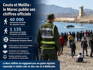 Rabat livre enfin ses chiffres pour crise migratoire Maroc-Espagne Rabat livre enfin ses chiffres pour crise migratoire Maroc-Espagne