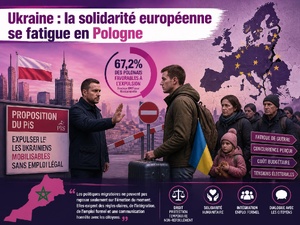 Ukraine : la solidarité européenne se fatigue en Pologne Ukraine : la solidarité européenne se fatigue en Pologne
