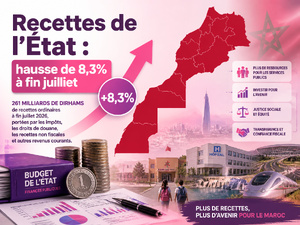 Recettes de l’État : hausse de 8,3% à fin juillet