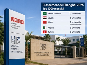 Classement de Shanghai 2026 : le Maroc progresse, mais le décrochage scientifique maghrébin reste préoccupant Classement de Shanghai 2026 : le Maroc progresse, mais le décrochage scientifique maghrébin reste préoccupant