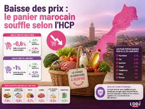 Baisse des prix : le panier marocain souffle selon l'HCP Baisse des prix : le panier marocain souffle selon l'HCP