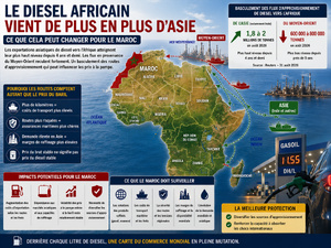 Le diesel africain vient de plus en plus d’Asie : ce que cela peut changer pour le Maroc Le diesel africain vient de plus en plus d’Asie : ce que cela peut changer pour le Maroc