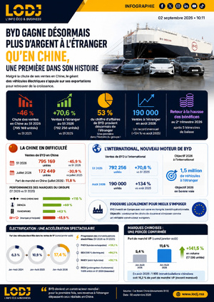 Automobile au Maroc : le marché freine en août, mais l’électrification et les marques chinoises accélèrent