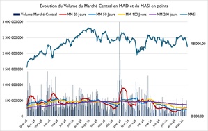 "La Bourse de Casablanca à l’épreuve de sa tendance de fond"
