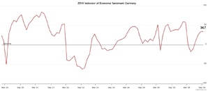 Source: Centre Européen de la Recherche Economic (ZEW) Source: Centre Européen de la Recherche Economic (ZEW)