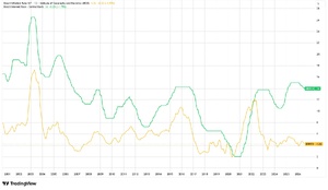 Sources: Institut Brésilien de Géographie et de Statistique (IBGE) et la Banque Centrale du Brésil