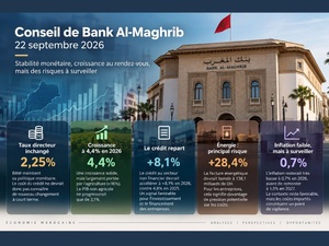 Bank Al-Maghrib garde le pied sur le frein monétaire, mais l’économie marocaine change de régime Bank Al-Maghrib garde le pied sur le frein monétaire, mais l’économie marocaine change de régime