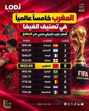 Classement FIFA : le Maroc grimpe à la 5e place mondiale et passe devant le Brésil Classement FIFA : le Maroc grimpe à la 5e place mondiale et passe devant le Brésil