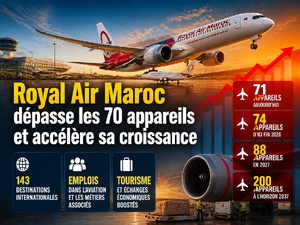 Royal Air Maroc dépasse les 70 appareils et accélère sa croissance