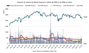Casablanca : Le marché actions sous pression vendeuse, en attente de nouveaux catalyseurs Casablanca : Le marché actions sous pression vendeuse, en attente de nouveaux catalyseurs
