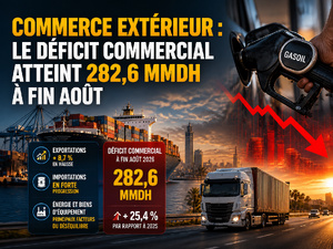 Commerce extérieur : Le déficit commercial atteint 282,6 MMDH à fin août Commerce extérieur : Le déficit commercial atteint 282,6 MMDH à fin août