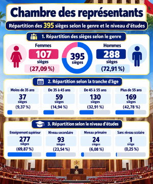 Maroc : à quoi ressemble le portrait-robot des 395 députés du Parlement ? Maroc : à quoi ressemble le portrait-robot des 395 députés du Parlement ?