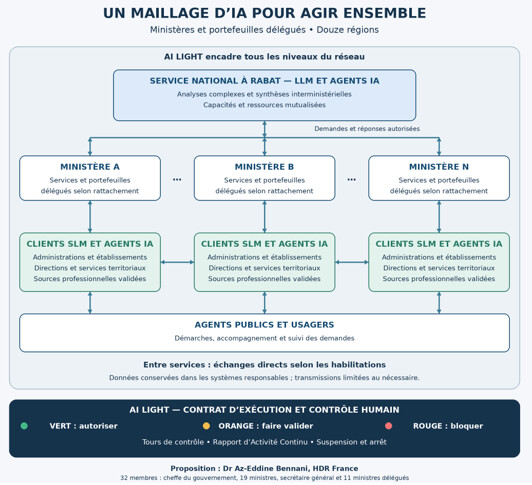 Figure 1 — Les agents IA utilisant les SLM assistent les services de proximité. Ceux utilisant le LLM contribuent aux travaux transversaux. AI LIGHT encadre les outils, les échanges et les validations humaines à tous les niveaux.