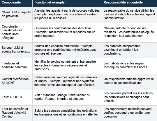 Les décisions de financement, d’autorisation ou d’attribution restent prises par les autorités responsables.