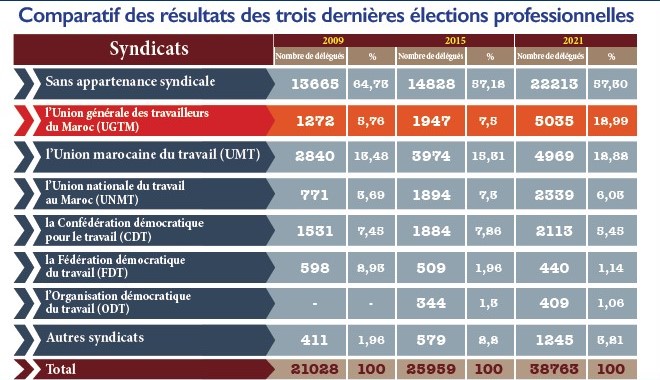 Percée historique de l’UGTM dans les élections professionnelles