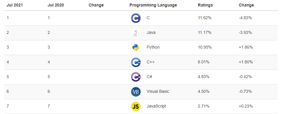 Les langages de programmation les plus utilisés en 2021