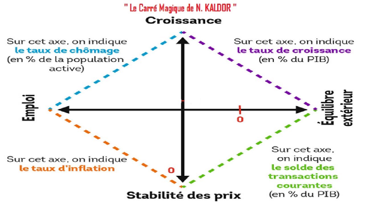 Le « carré magique » de Kaldor vs l’« helicopter money » de Friedman
