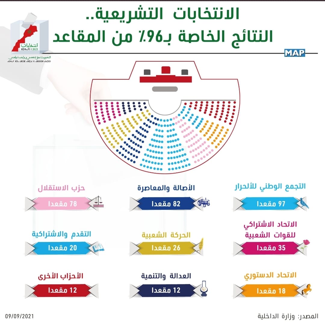 Resultats Definitifs Des Elections Legislatives 2021