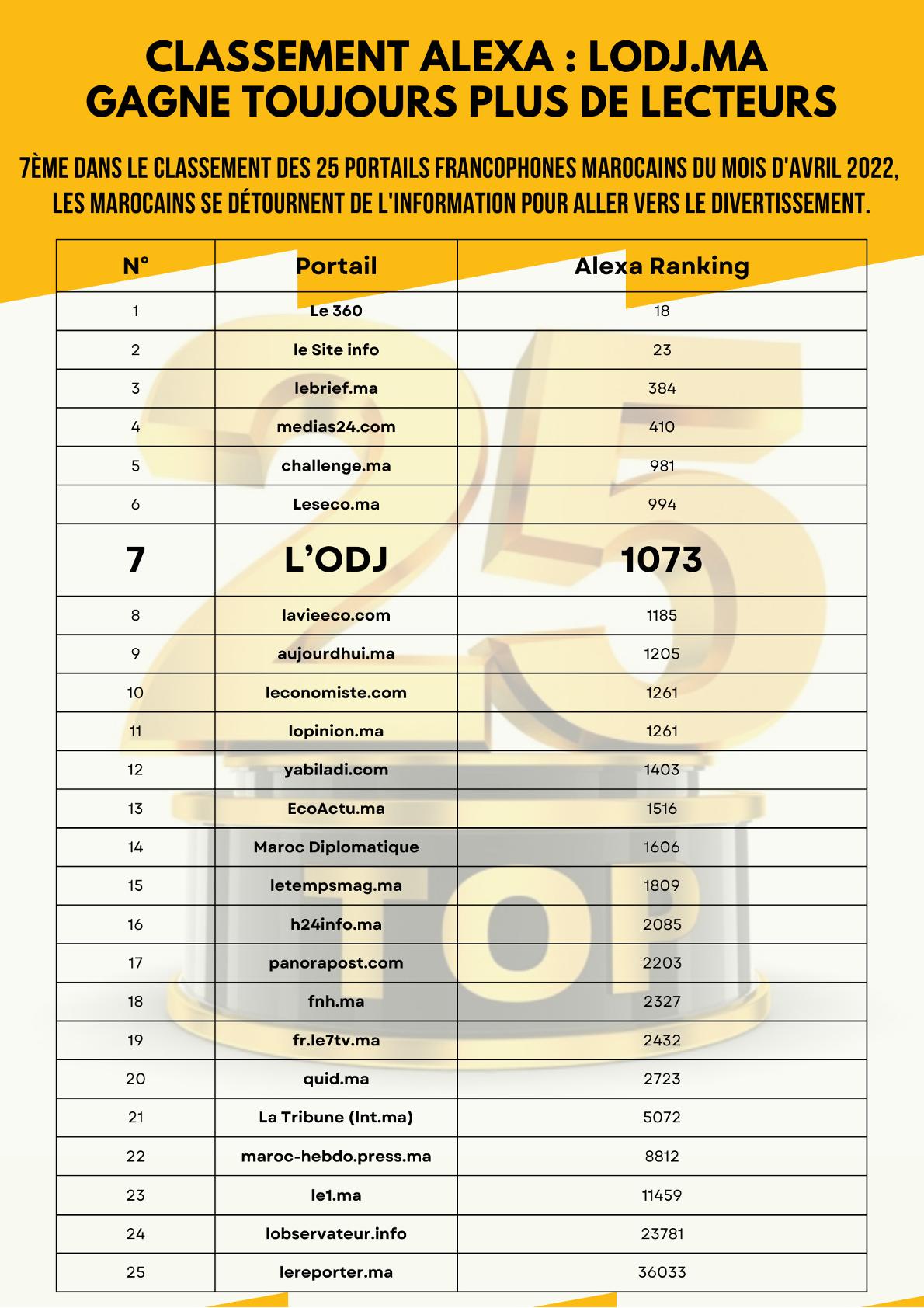 L'ODJ "lodj.ma" 7éme au Top 25 des portails francophones 