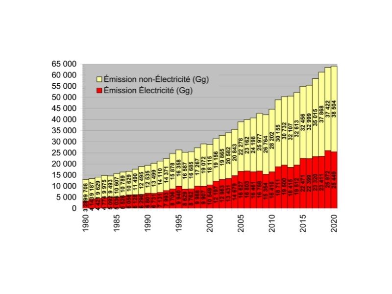 Figure 2 Evolution de la part électricité / non électricité des émissions de gaz à effet de serre