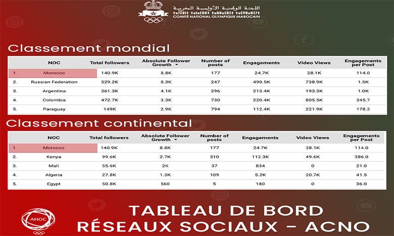 Le CNOM leader mondial et continental sur les réseaux sociaux