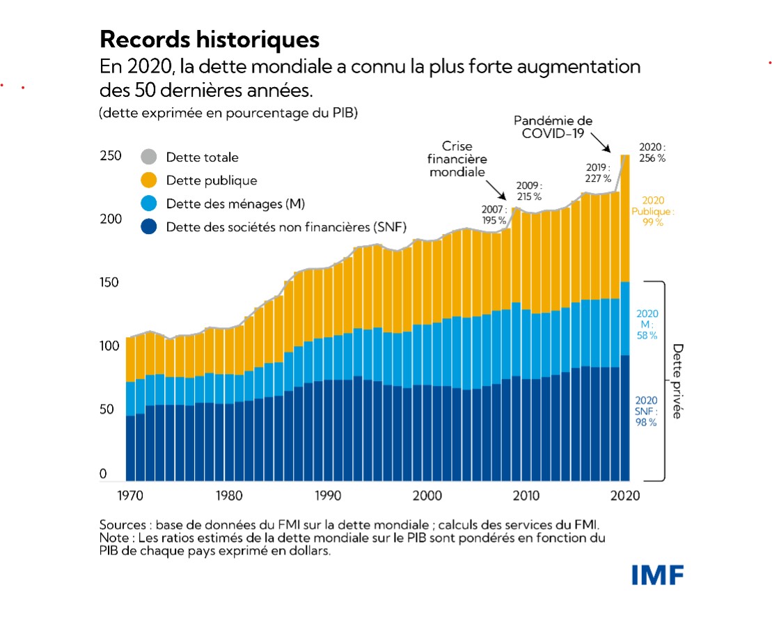 Le FMI évalue la dette mondiale en 2020 : Un niveau record de 226.000 milliards de dollars