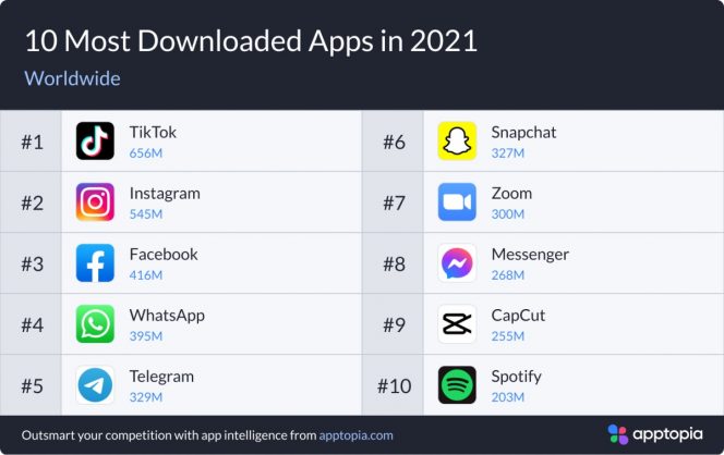 Quelles sont les applications les plus téléchargées en 2021 ?
