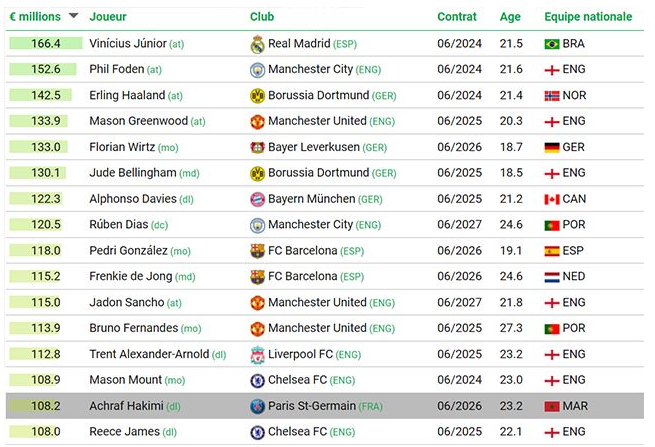 Achraf Hakimi est le joueur le plus cher de la CAN 2021