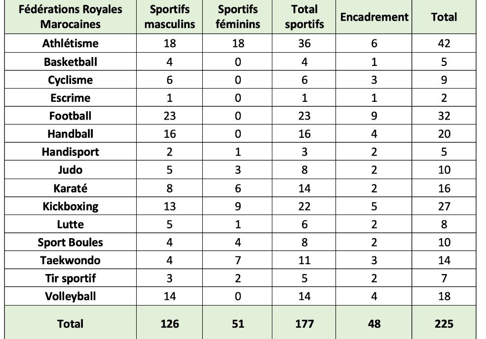 Jeux de la Solidarité Islamique : Voici tout ce qu'il faut savoir sur la participation marocaine