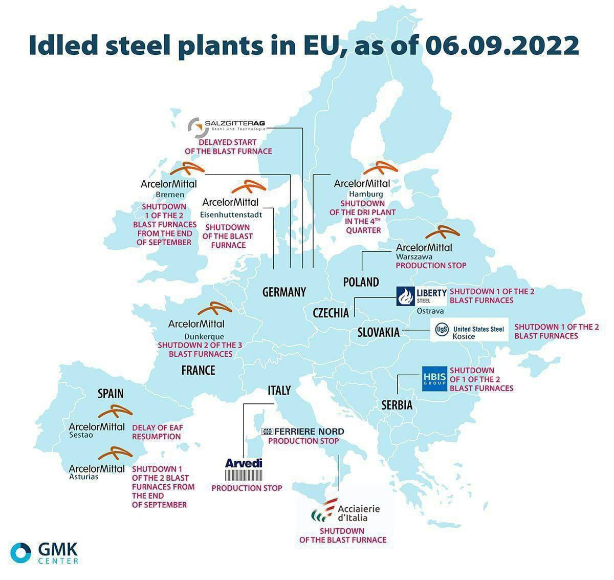 Les aciéries européennes arrêtent leur production en raison de la hausse des prix de l'électricité et du recul de la demande..