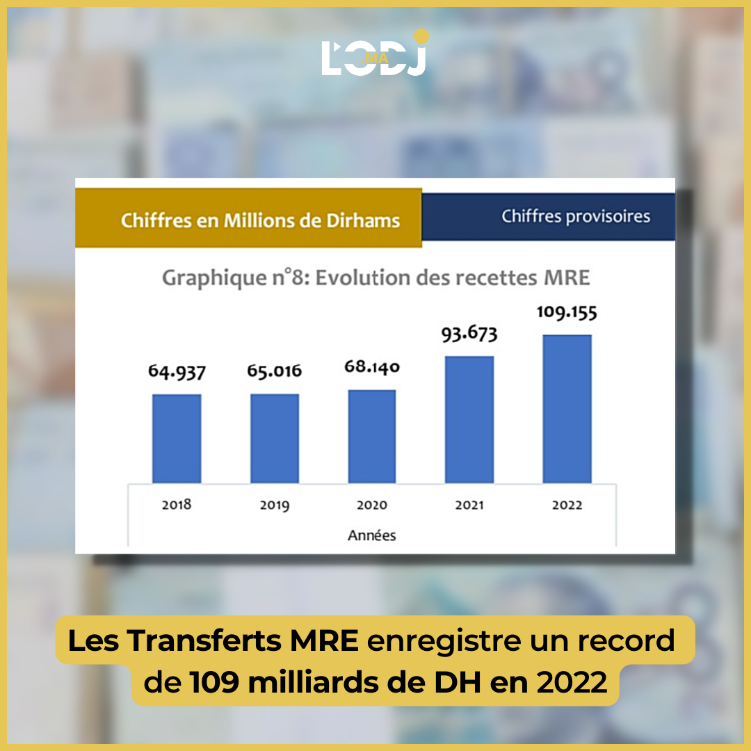 Les Transferts MRE enregistre un record de 109 milliards de DH en 2022