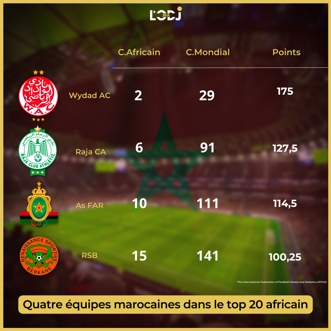 Quatre équipes marocaines dans le top 20 africain