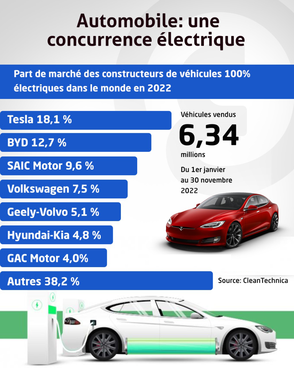 Automobile: une concurrence électrique féroce ! 