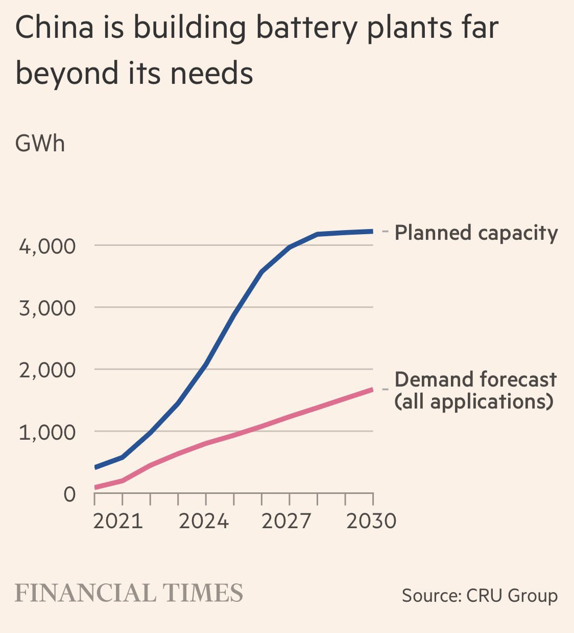 La Chine reproduit sa stratégie sur les panneaux photovoltaiques pour sa production de batteries