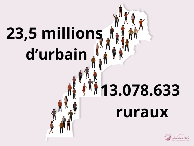 Le Maroc comptait 36,67 millions d'habitants : 23,5 millions d’urbain et 13.078.633 ruraux