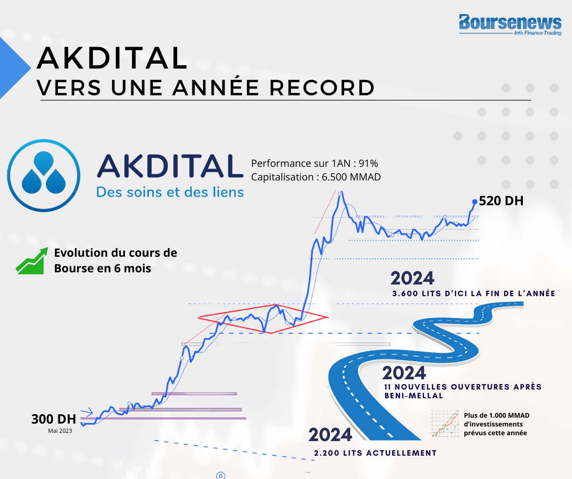​Akdital franchit des sommets : Une croissance record en vue pour 2024