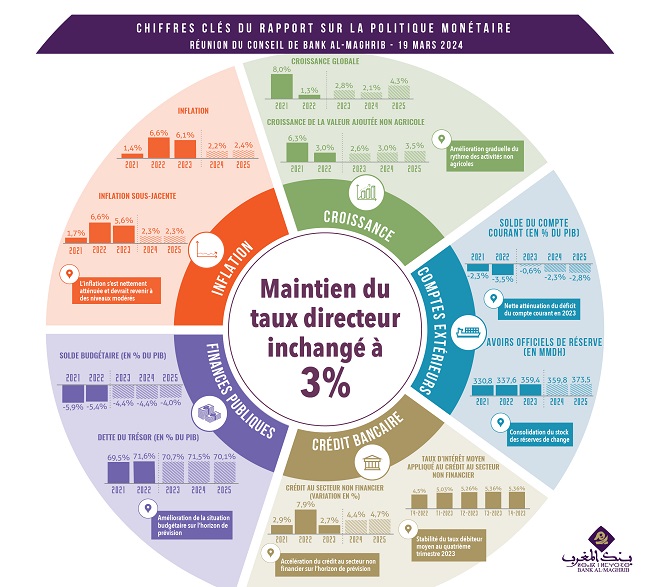 Bank Al-Maghrib opte pour le statu quo